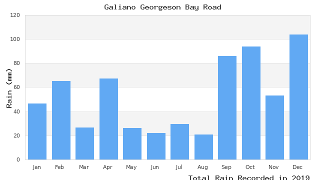 graph of monthly rain