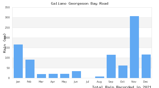 graph of monthly rain