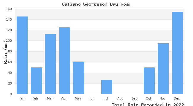 graph of monthly rain