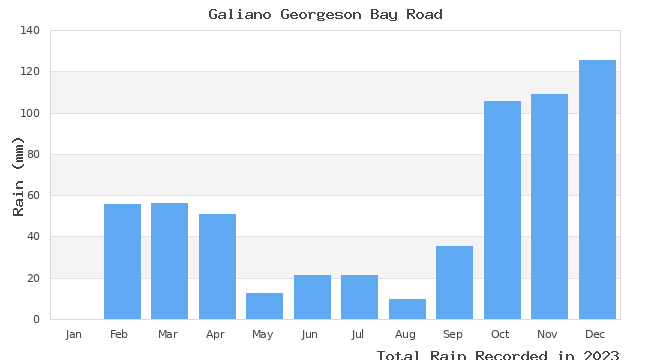 graph of monthly rain