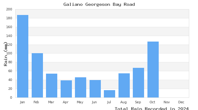 graph of monthly rain