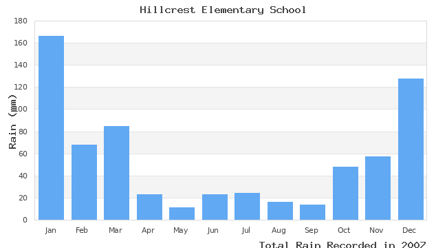 graph of monthly rain