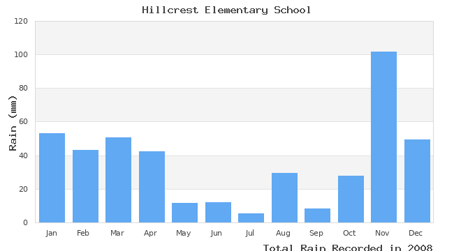 graph of monthly rain