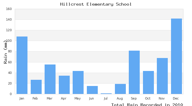 graph of monthly rain