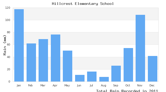 graph of monthly rain