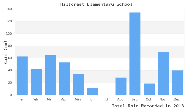 graph of monthly rain