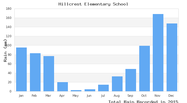 graph of monthly rain