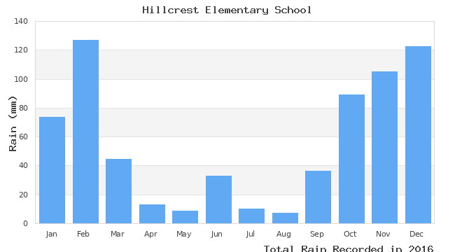 graph of monthly rain