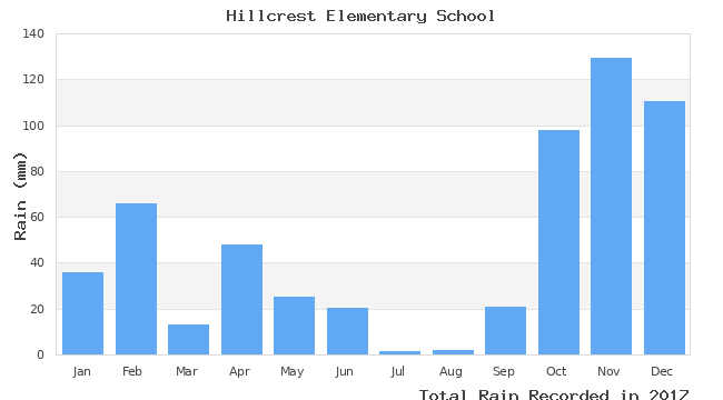 graph of monthly rain