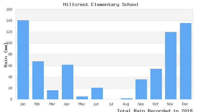 graph of monthly rain