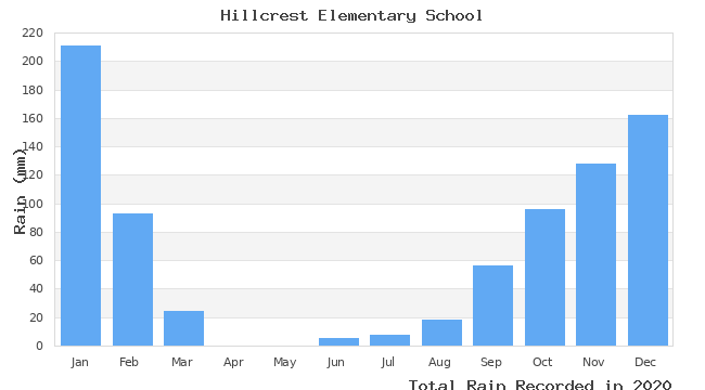 graph of monthly rain