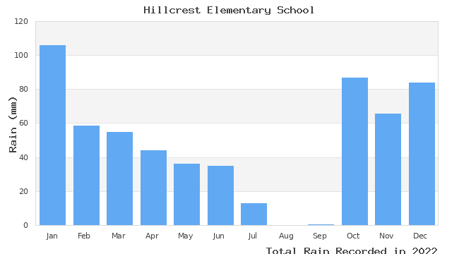 graph of monthly rain