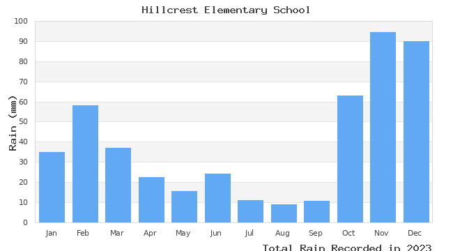 graph of monthly rain