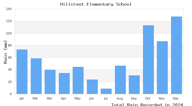 graph of monthly rain