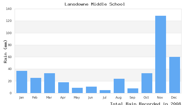 graph of monthly rain