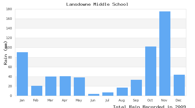 graph of monthly rain