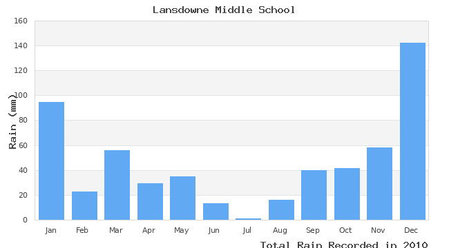 graph of monthly rain