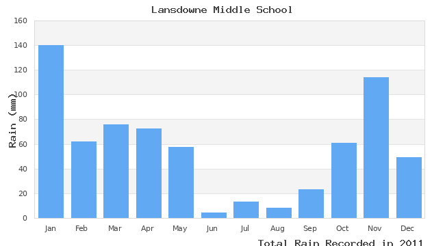 graph of monthly rain