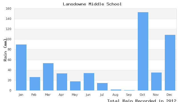 graph of monthly rain