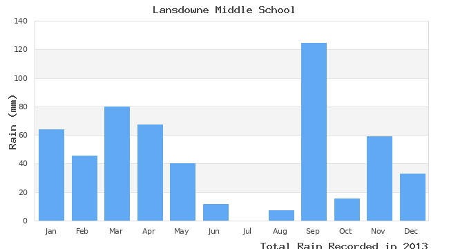 graph of monthly rain