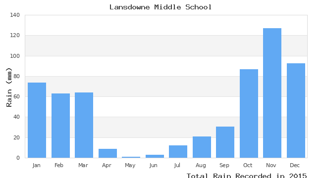 graph of monthly rain