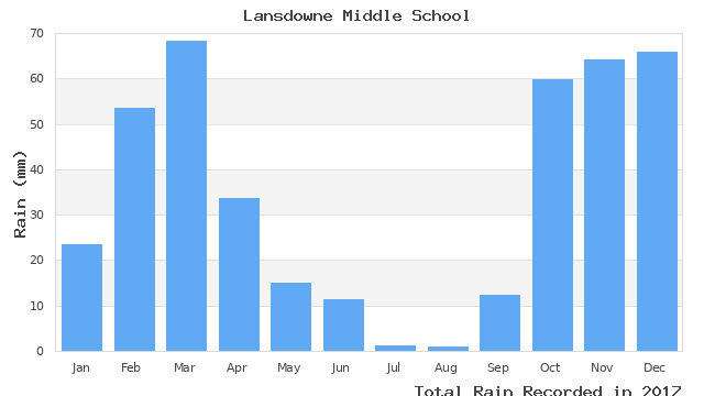 graph of monthly rain