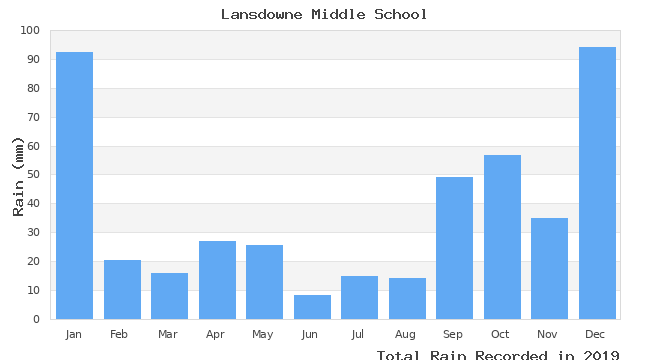 graph of monthly rain