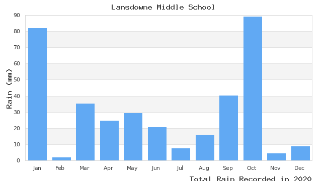 graph of monthly rain