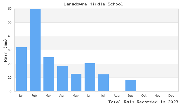 graph of monthly rain