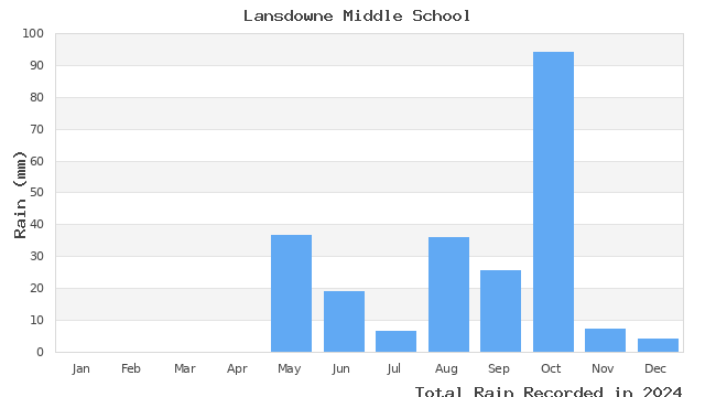 graph of monthly rain