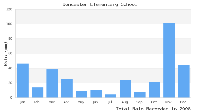 graph of monthly rain