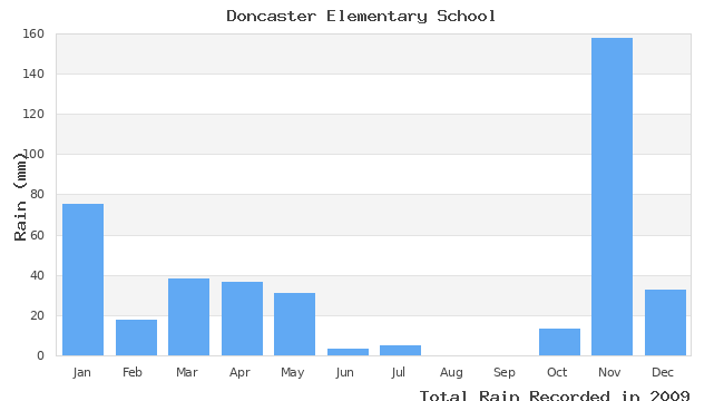 graph of monthly rain