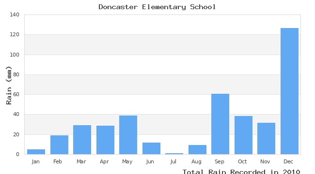 graph of monthly rain