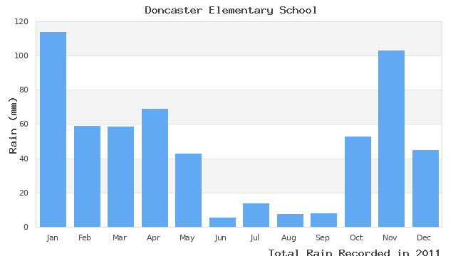 graph of monthly rain