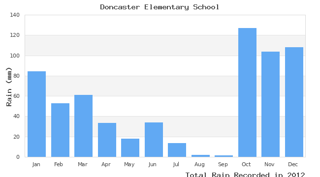 graph of monthly rain