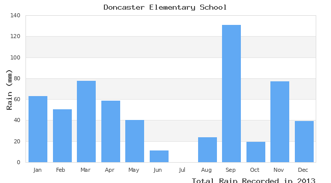 graph of monthly rain