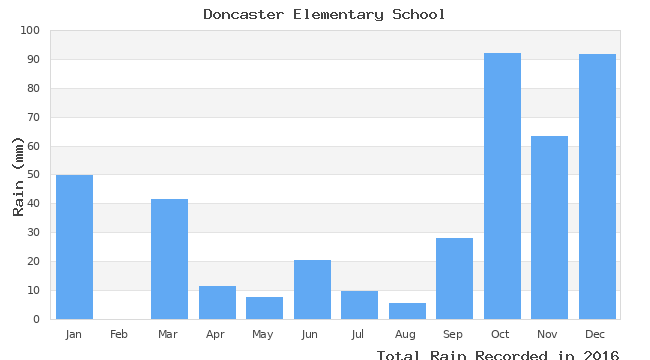 graph of monthly rain