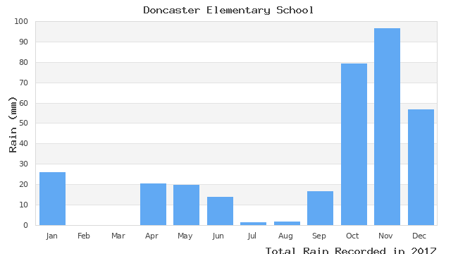 graph of monthly rain