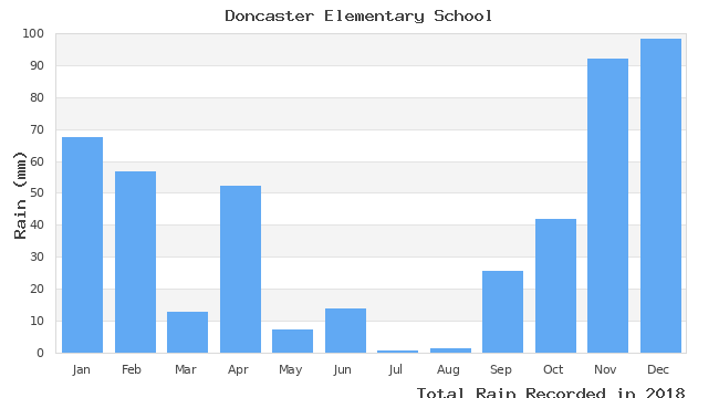 graph of monthly rain