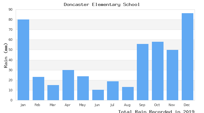 graph of monthly rain