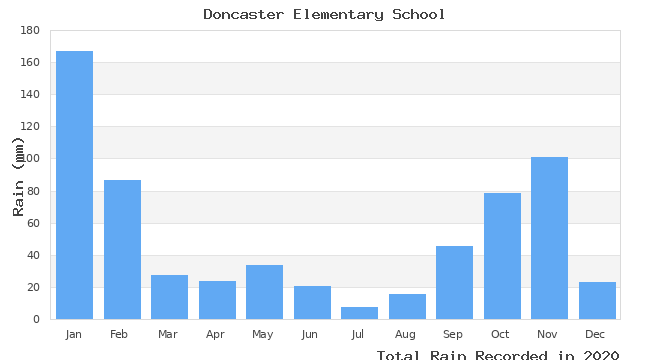 graph of monthly rain