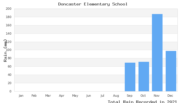 graph of monthly rain