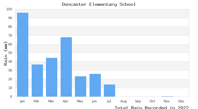 graph of monthly rain