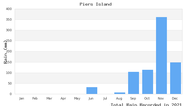 graph of monthly rain