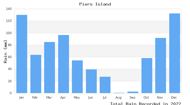 graph of monthly rain