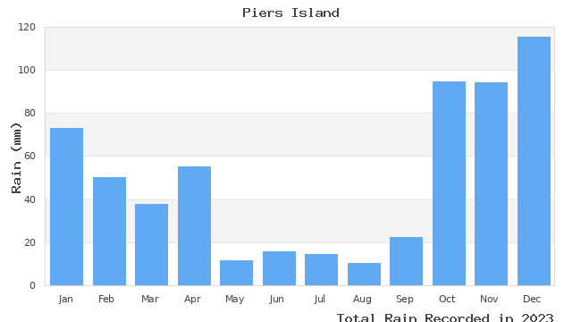 graph of monthly rain