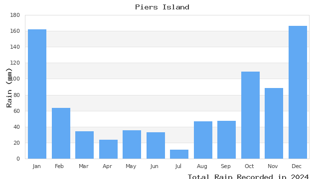 graph of monthly rain