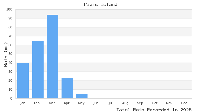 graph of monthly rain