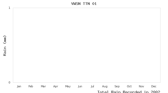 graph of monthly rain