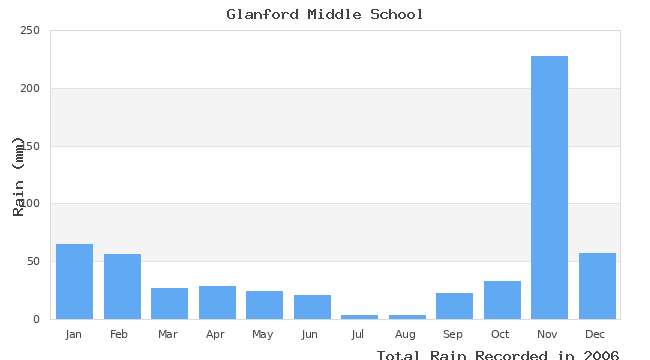 graph of monthly rain